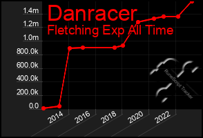 Total Graph of Danracer