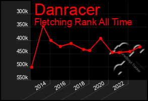 Total Graph of Danracer