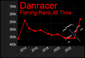 Total Graph of Danracer