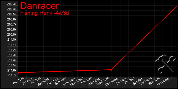 Last 31 Days Graph of Danracer