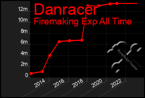 Total Graph of Danracer