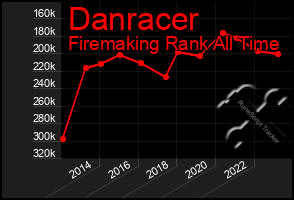 Total Graph of Danracer