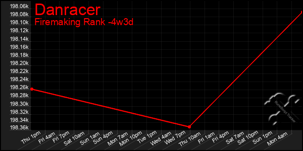 Last 31 Days Graph of Danracer