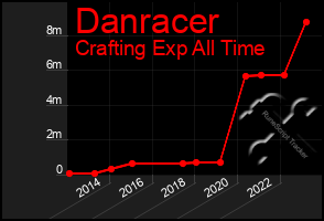 Total Graph of Danracer