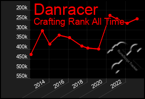 Total Graph of Danracer