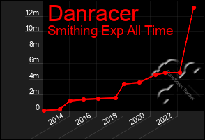 Total Graph of Danracer