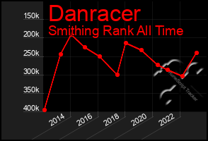 Total Graph of Danracer