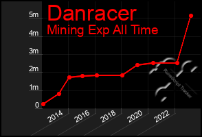 Total Graph of Danracer