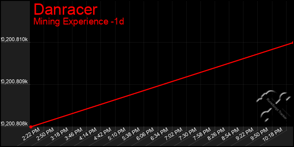 Last 24 Hours Graph of Danracer