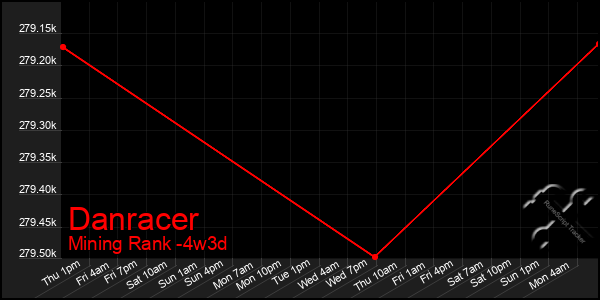 Last 31 Days Graph of Danracer