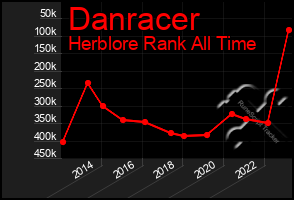 Total Graph of Danracer