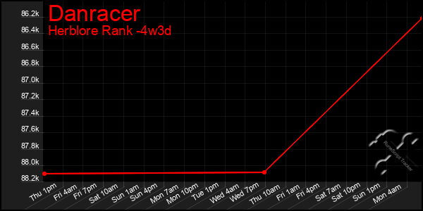 Last 31 Days Graph of Danracer