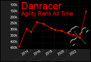 Total Graph of Danracer