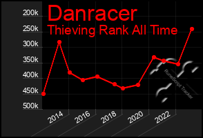 Total Graph of Danracer