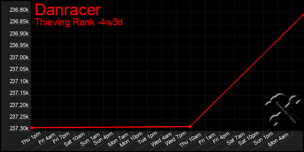 Last 31 Days Graph of Danracer