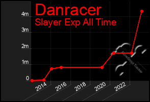 Total Graph of Danracer