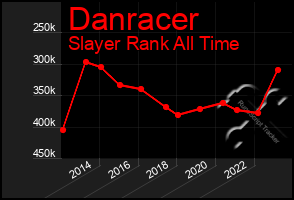 Total Graph of Danracer