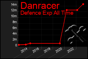 Total Graph of Danracer