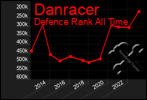 Total Graph of Danracer