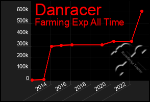 Total Graph of Danracer