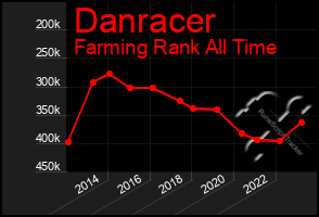 Total Graph of Danracer