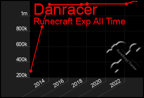 Total Graph of Danracer