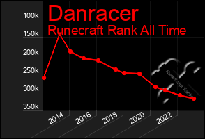 Total Graph of Danracer