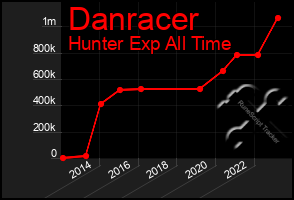 Total Graph of Danracer