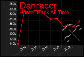 Total Graph of Danracer