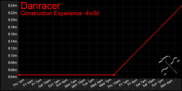 Last 31 Days Graph of Danracer