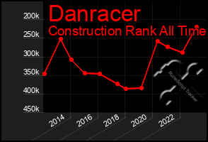 Total Graph of Danracer