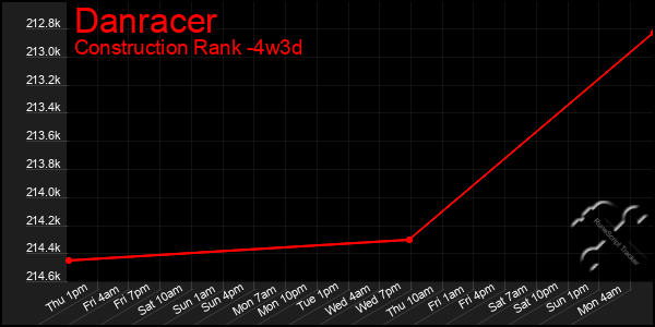 Last 31 Days Graph of Danracer