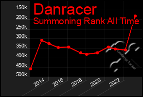 Total Graph of Danracer