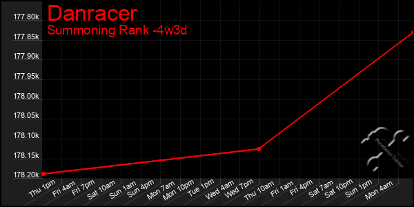 Last 31 Days Graph of Danracer