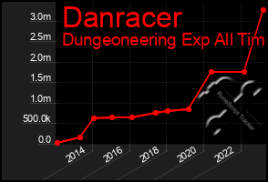 Total Graph of Danracer