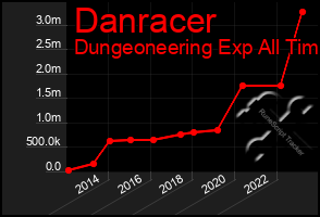 Total Graph of Danracer