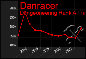 Total Graph of Danracer