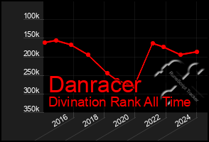 Total Graph of Danracer