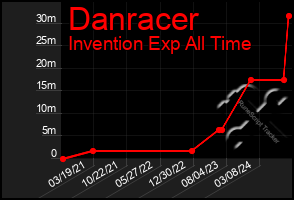 Total Graph of Danracer