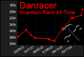 Total Graph of Danracer