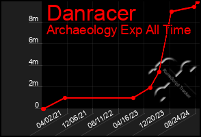 Total Graph of Danracer