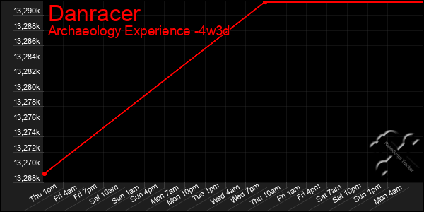 Last 31 Days Graph of Danracer