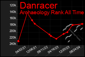 Total Graph of Danracer