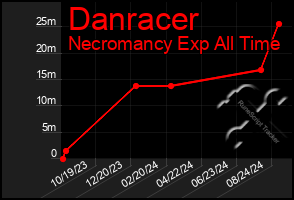 Total Graph of Danracer