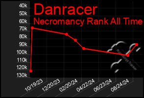 Total Graph of Danracer