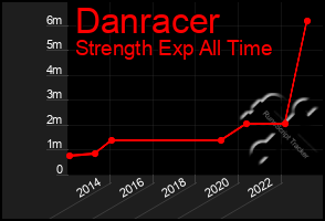 Total Graph of Danracer