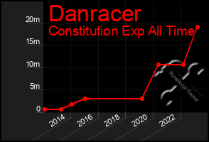 Total Graph of Danracer