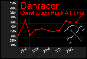 Total Graph of Danracer