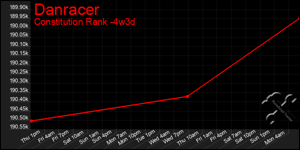 Last 31 Days Graph of Danracer