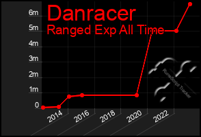 Total Graph of Danracer